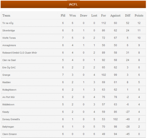 league table May 26th
